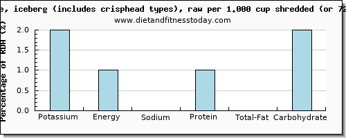 potassium and nutritional content in iceberg lettuce